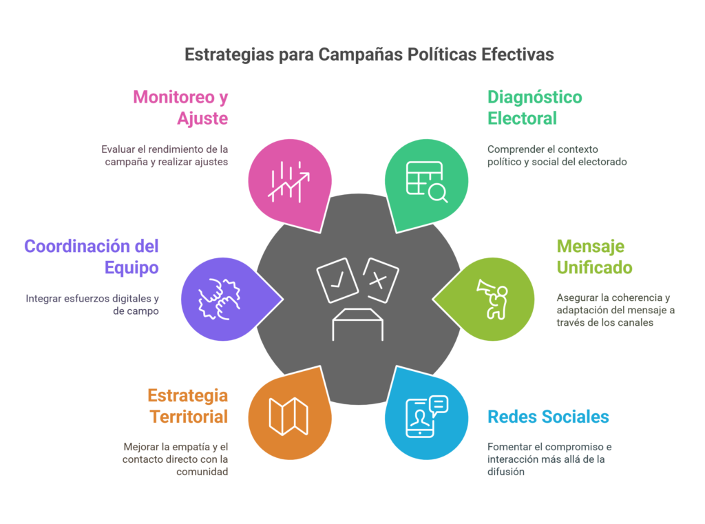 Descubre las claves para las campañas políticas 360°, integrando redes sociales y territorio para generar impacto y conexión emocional.