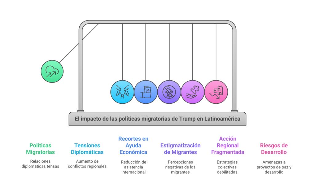 Políticas migratorias Trump 2025