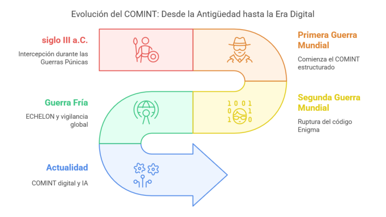 ¿Que es COMINT o inteligencia de comunicaciones y por qué es clave ...