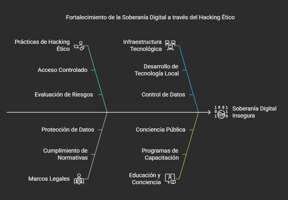 Hacking Ético