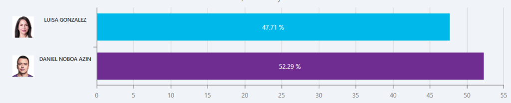 Grafico Luisa Gonzales vs Daniel Noboa | Que
