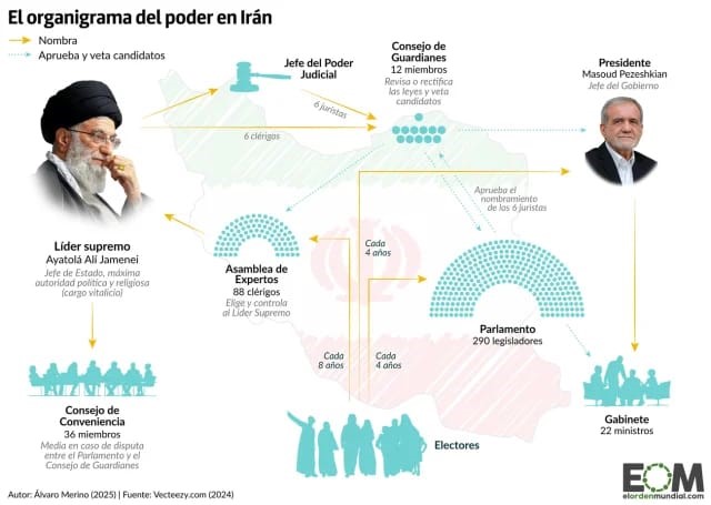Imagen ilustrativa de cómo funciona el sistema político de Irán.